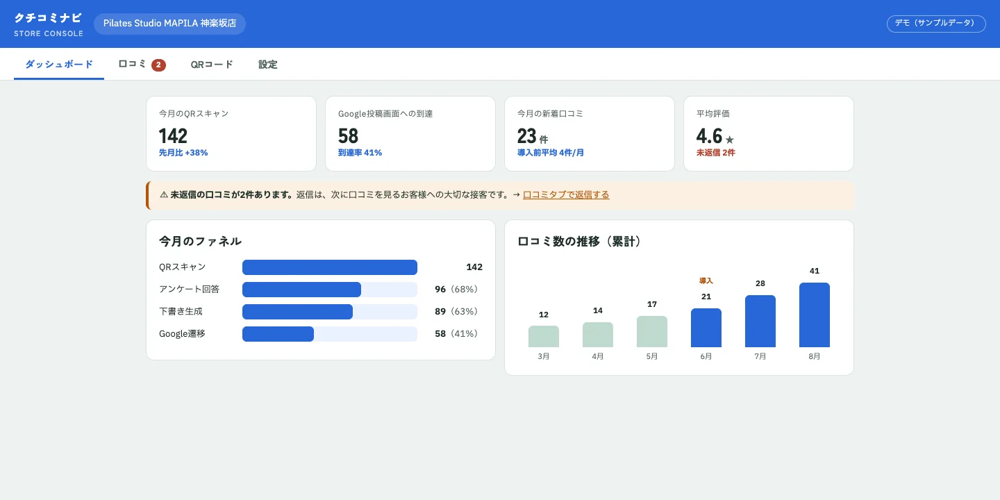 投稿導線と口コミ数の推移が見える管理画面